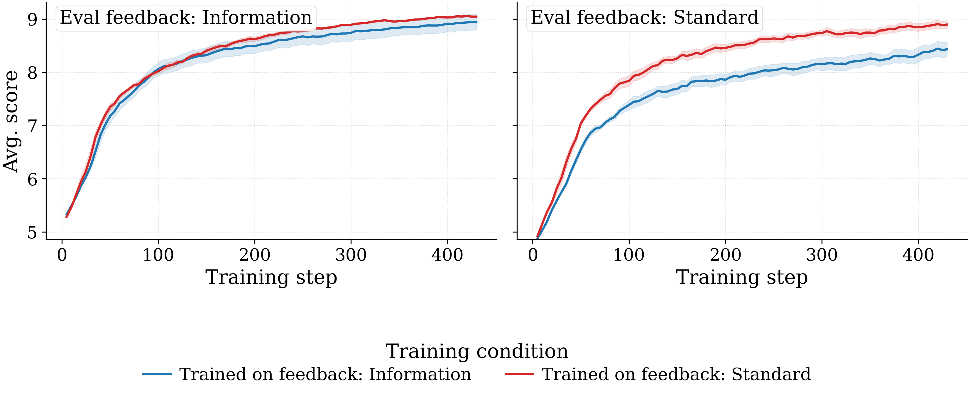 By eval feedback panel, comparing training feedbacks.