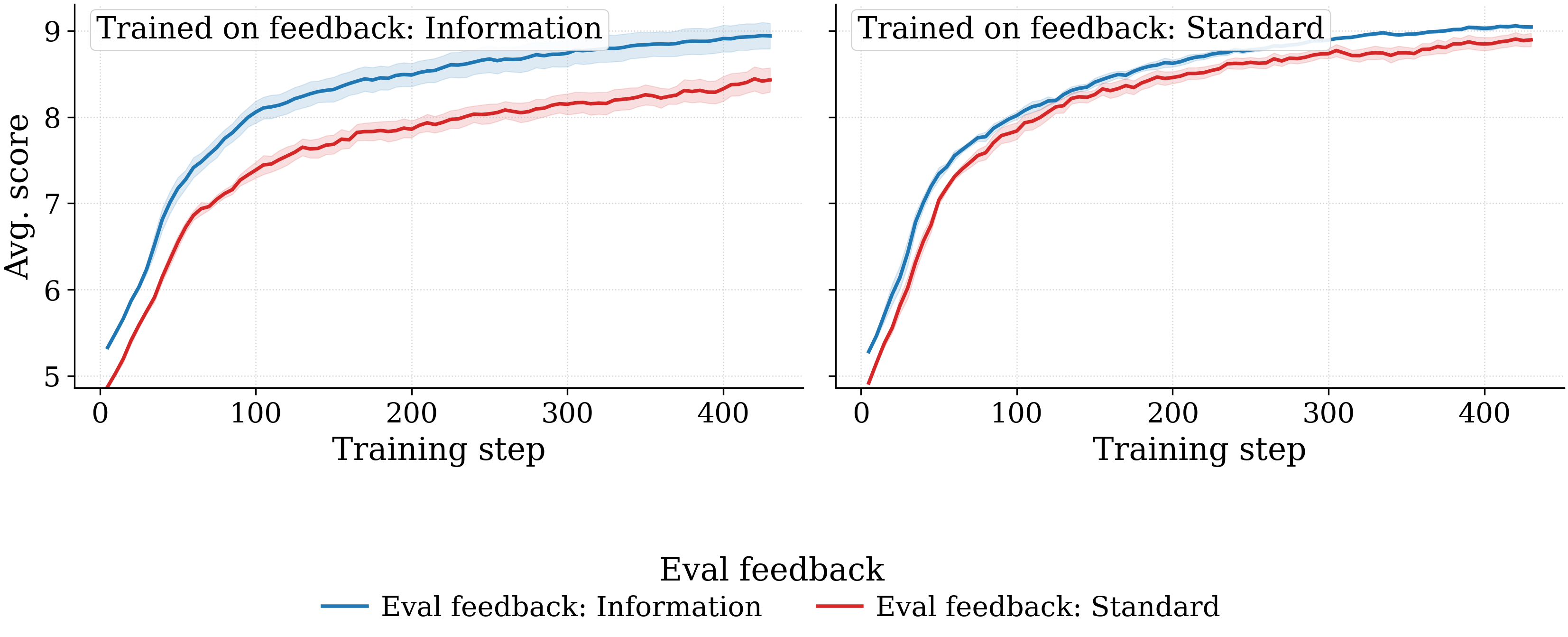 By training feedback panel, comparing eval feedbacks.