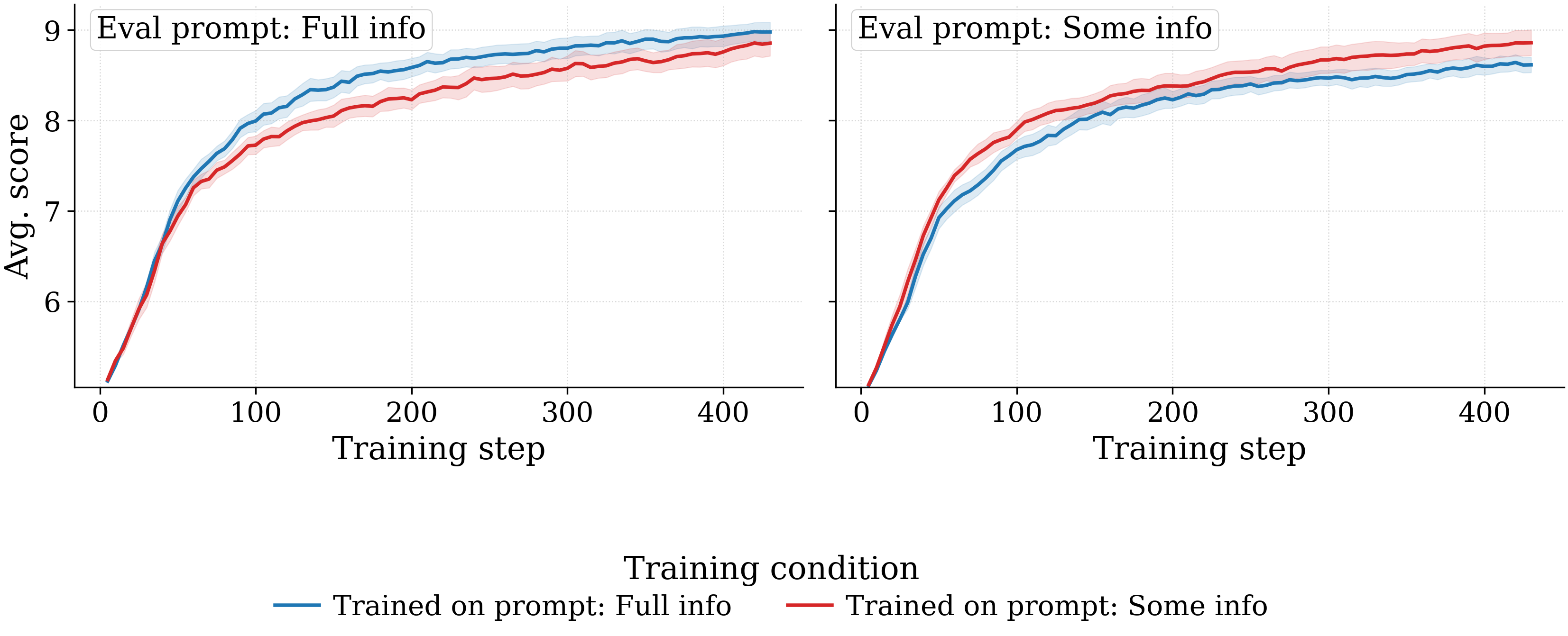 By eval prompt panel, comparing training prompts.