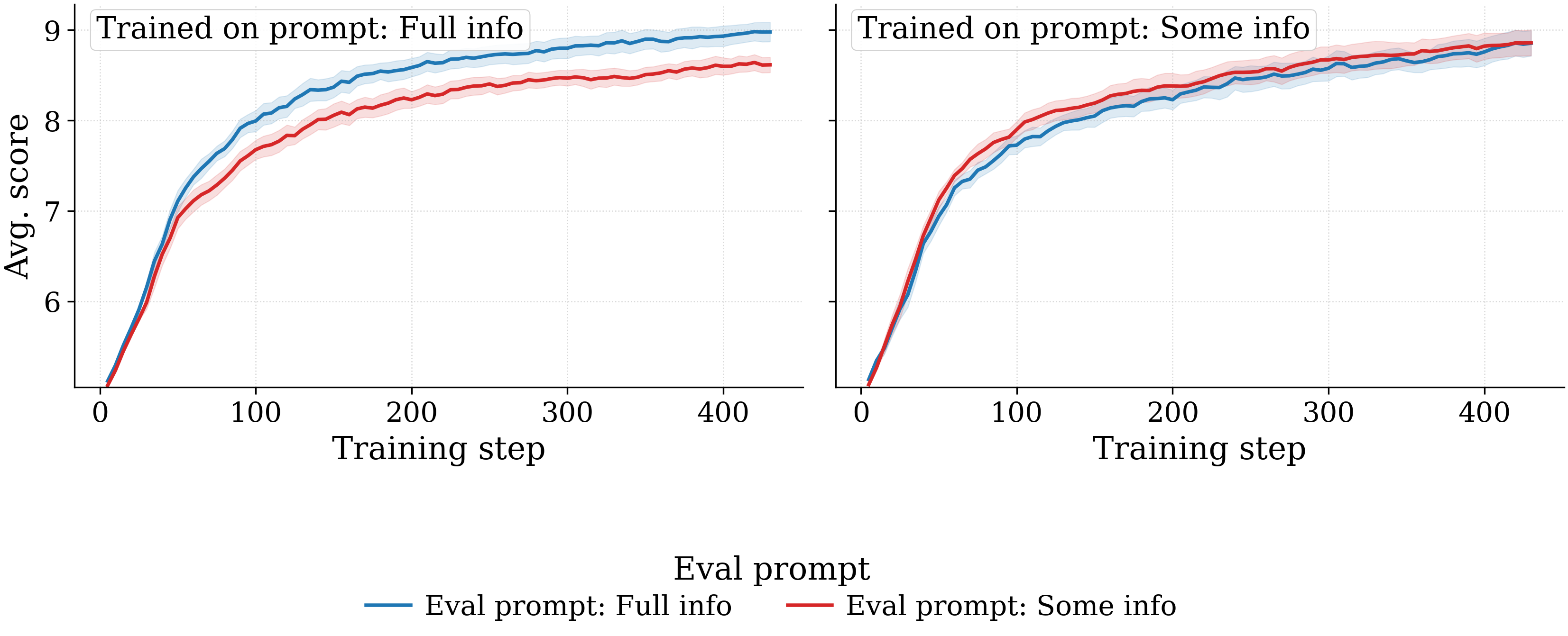 By training prompt panel, comparing eval prompts.