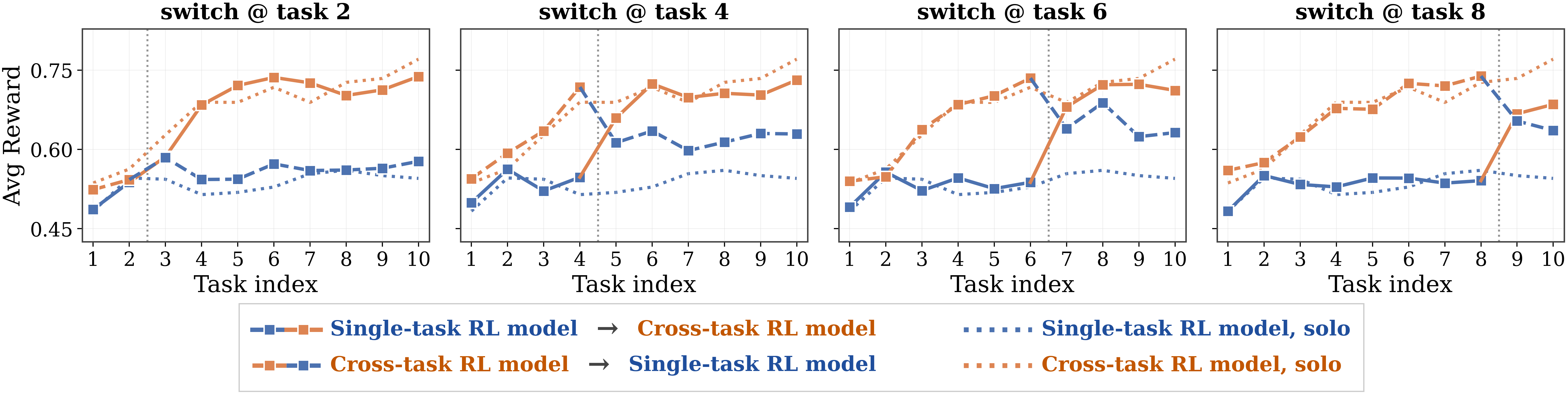 Per-env agent-switching on Number Guessing: Single-task RL vs Cross-task RL across switch points.
