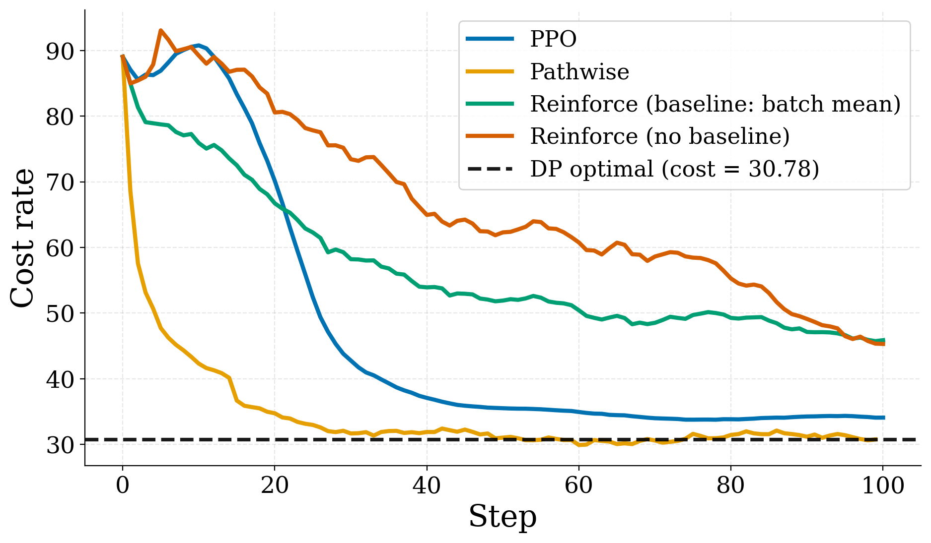 Training curves for four algorithms on the N-model