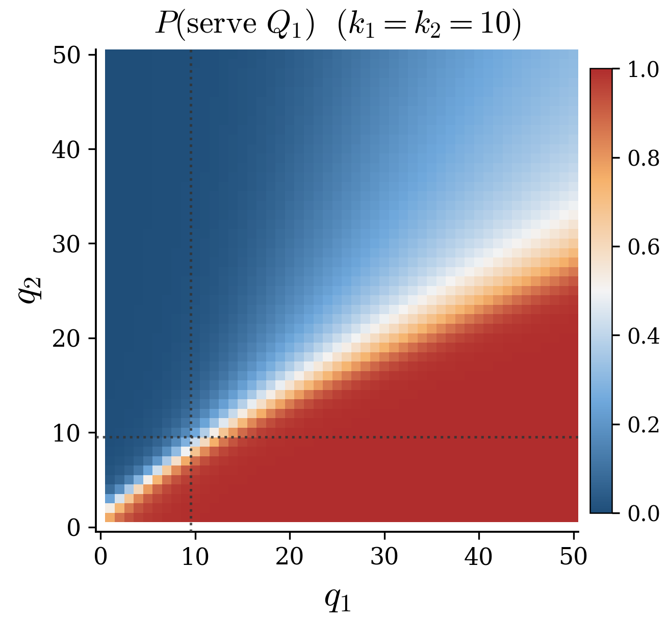 Learned PPO policy in the symmetric tight regime