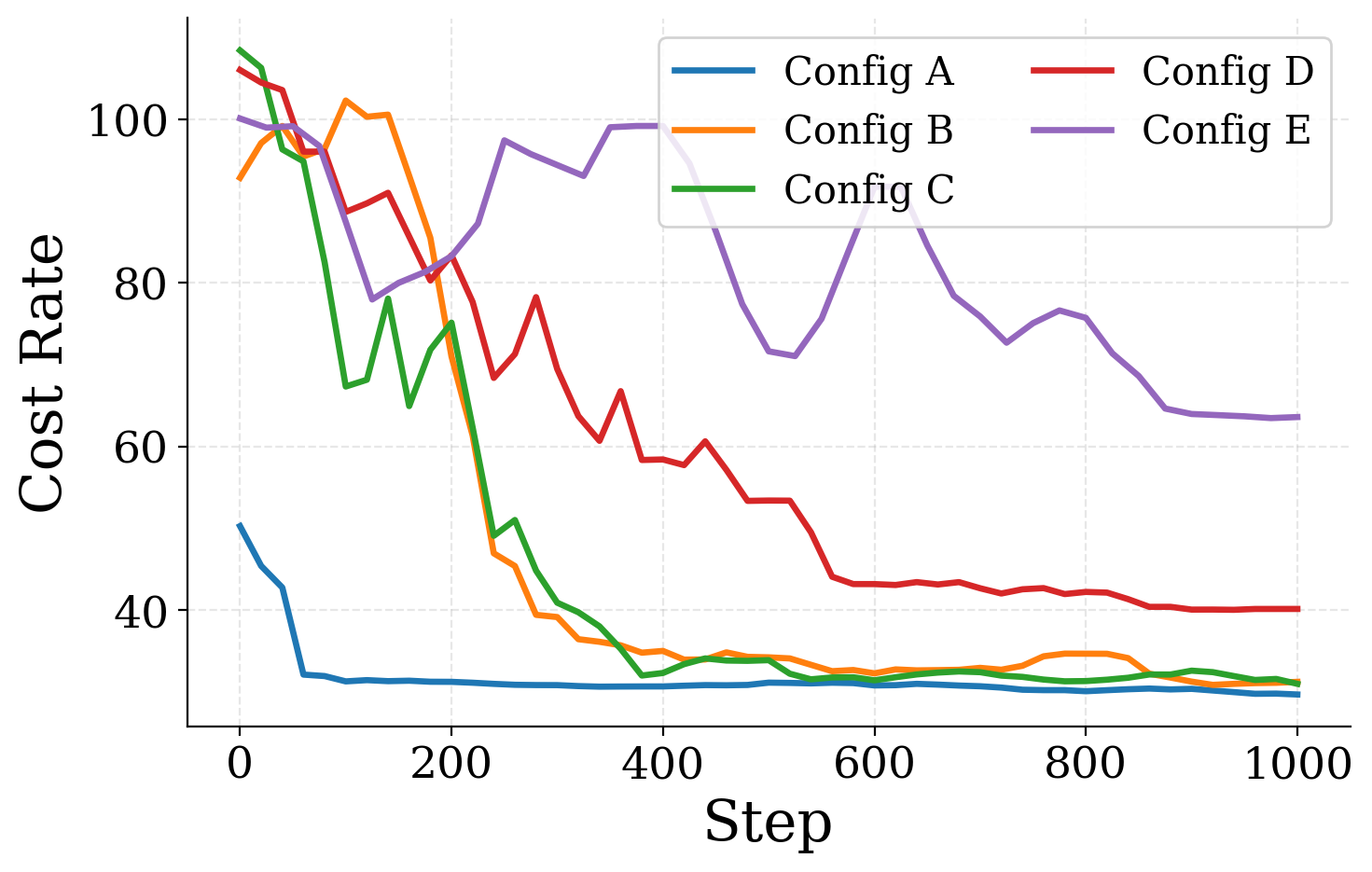 Evaluation curves for several PPO hyperparameter configurations