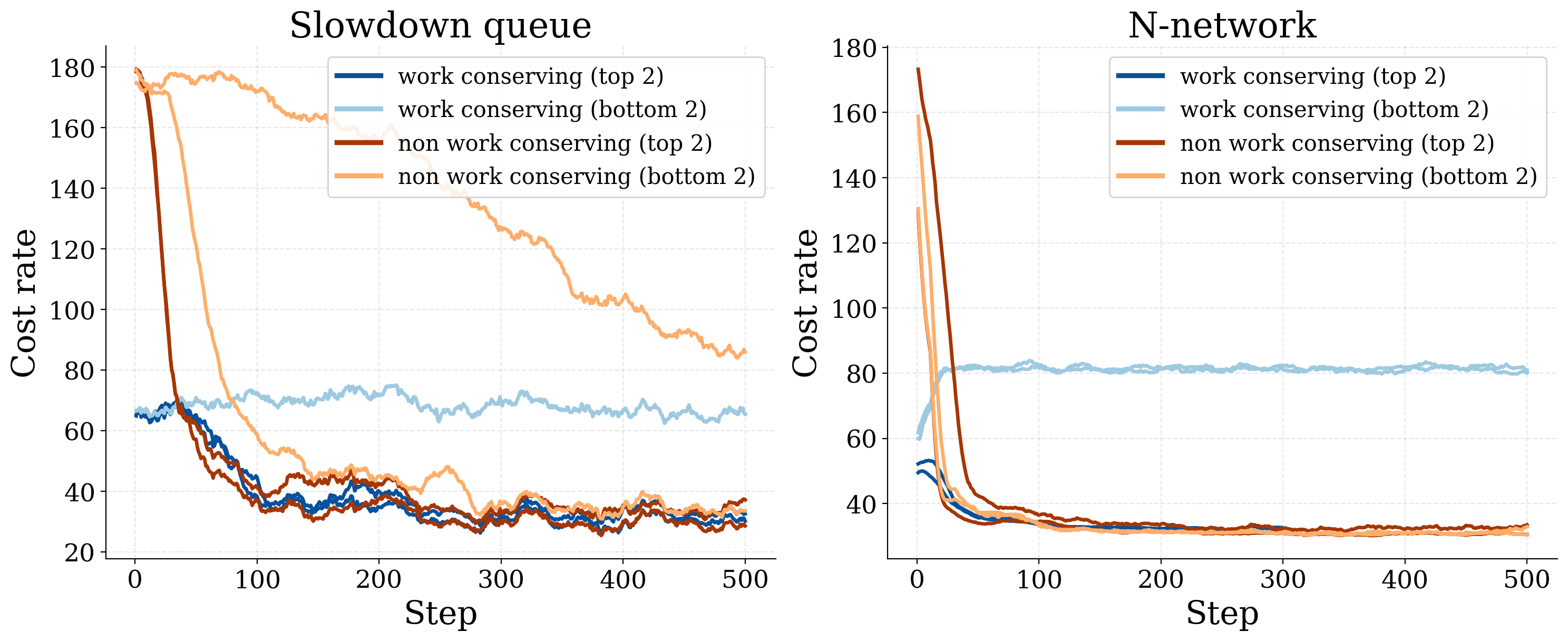 PPO with and without an action mask enforcing work-conservation
