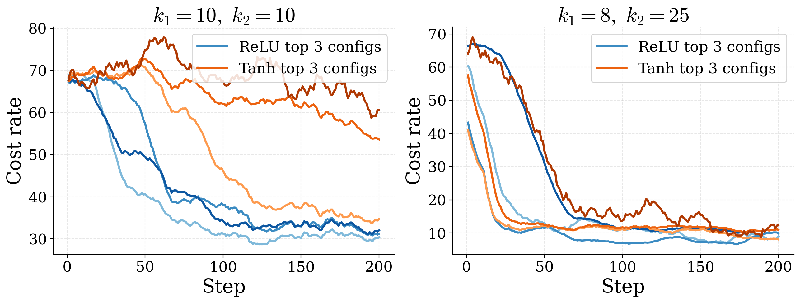 Training curves under ReLU and Tanh activations on two slowdown instances